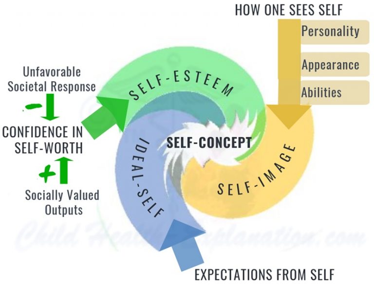 self-concept-elshobah-course